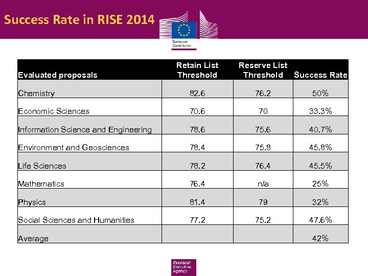 Success Rate in RISE 2014 Evaluated proposals Retain List Threshold Reserve List Threshold Success