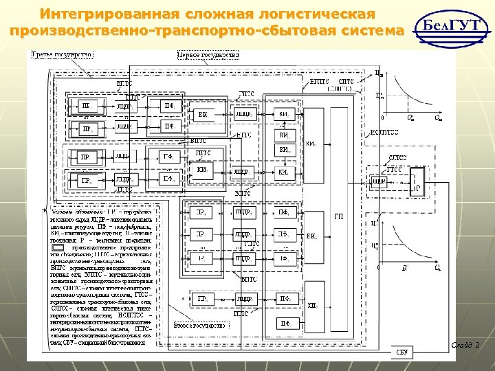 Интегрированная сложная логистическая производственно-транспортно-сбытовая система Слайд 2 