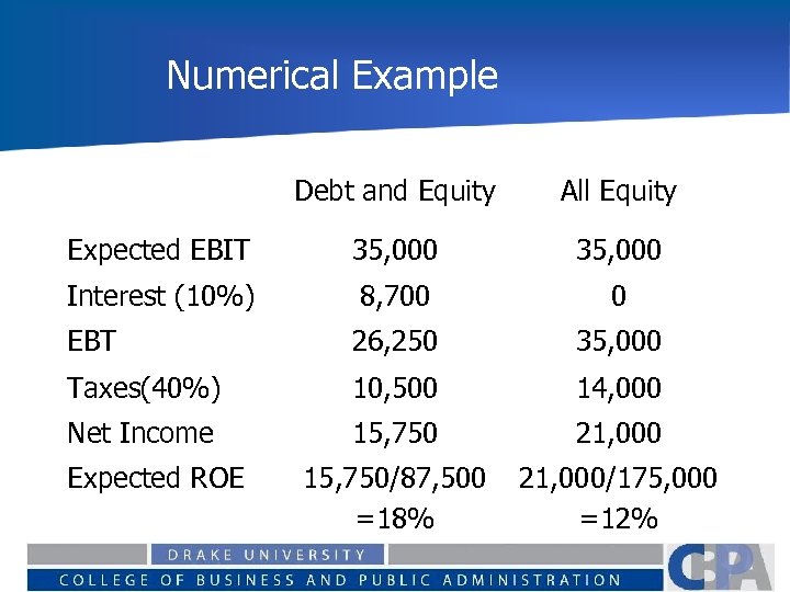Numerical Example Debt and Equity All Equity Expected EBIT 35, 000 Interest (10%) 8,