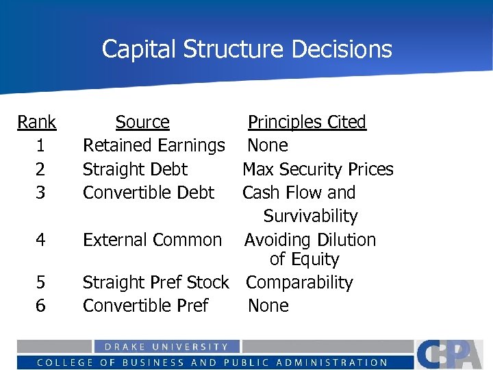 Capital Structure Decisions Rank 1 2 3 4 5 6 Source Principles Cited Retained