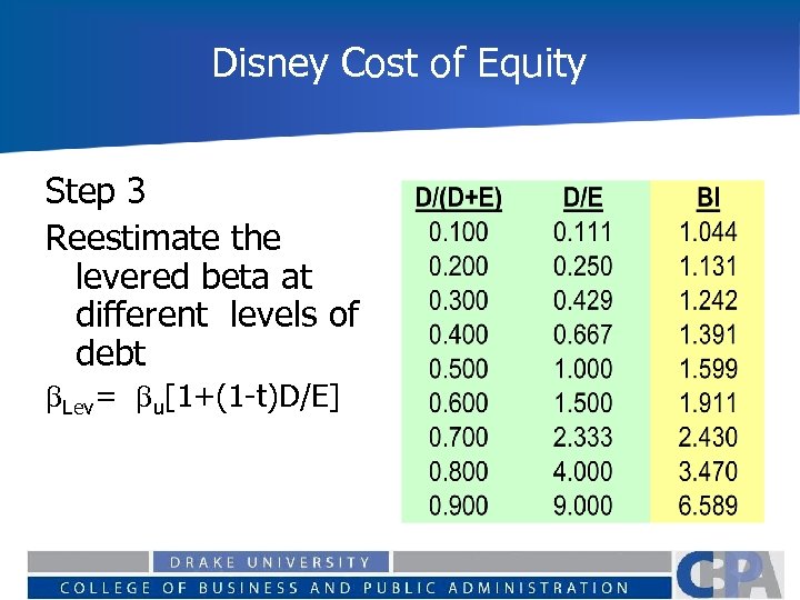 Disney Cost of Equity Step 3 Reestimate the levered beta at different levels of