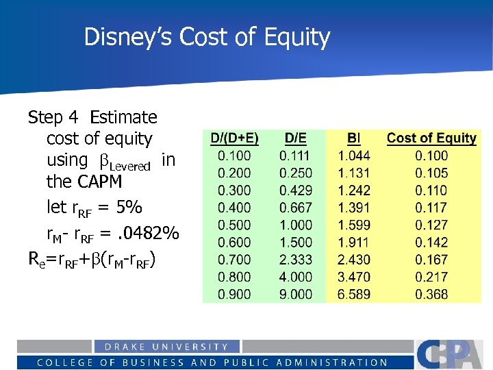 Disney’s Cost of Equity Step 4 Estimate cost of equity using Levered in the
