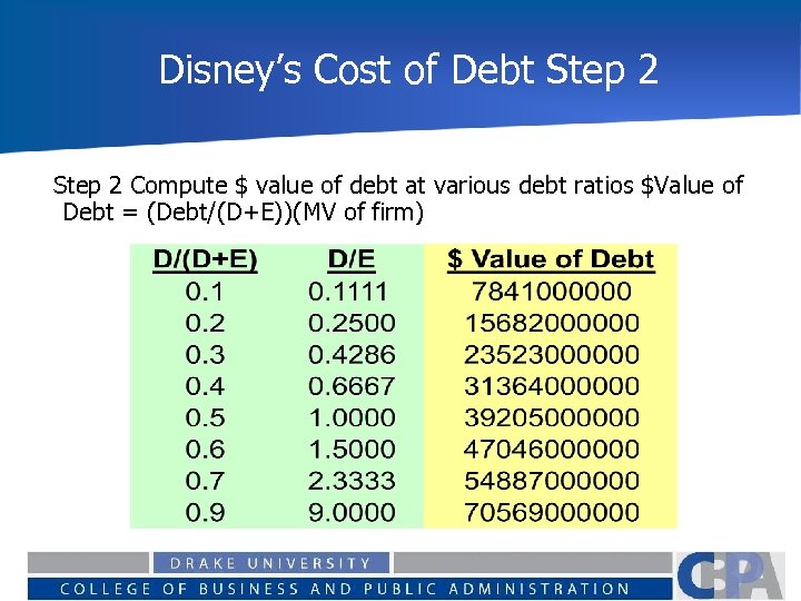 Disney’s Cost of Debt Step 2 Compute $ value of debt at various debt