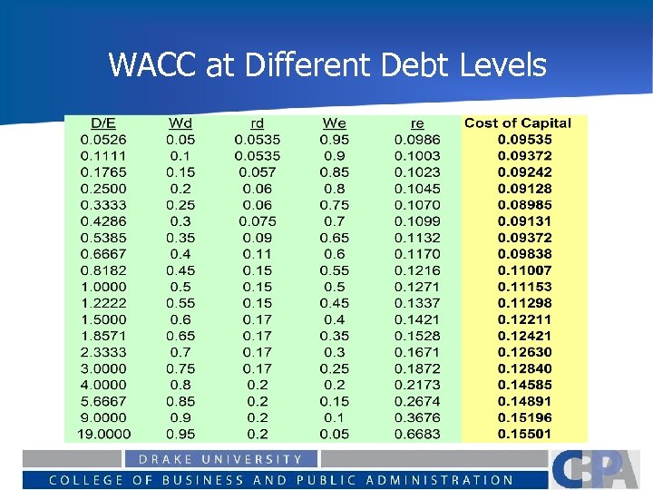 WACC at Different Debt Levels 