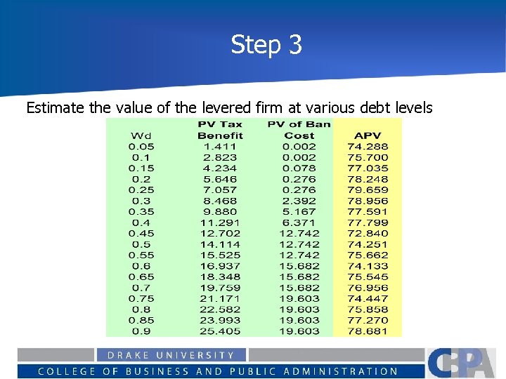 Step 3 Estimate the value of the levered firm at various debt levels 