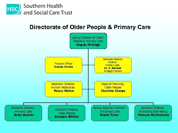 Directorate of Older People & Primary Care Acting Director of Older People & Primary