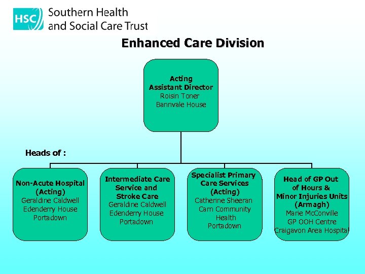 Enhanced Care Division Acting Assistant Director Roisin Toner Bannvale House Heads of : Non-Acute