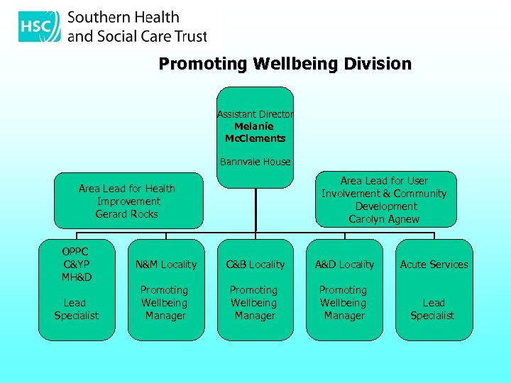 Promoting Wellbeing Division Assistant Director Melanie Mc. Clements Bannvale House Area Lead for User