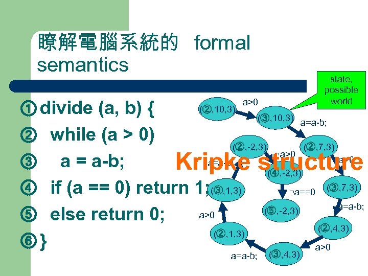 瞭解電腦系統的 formal semantics state, possible world (②, 10, 3) ① divide (a, b) {