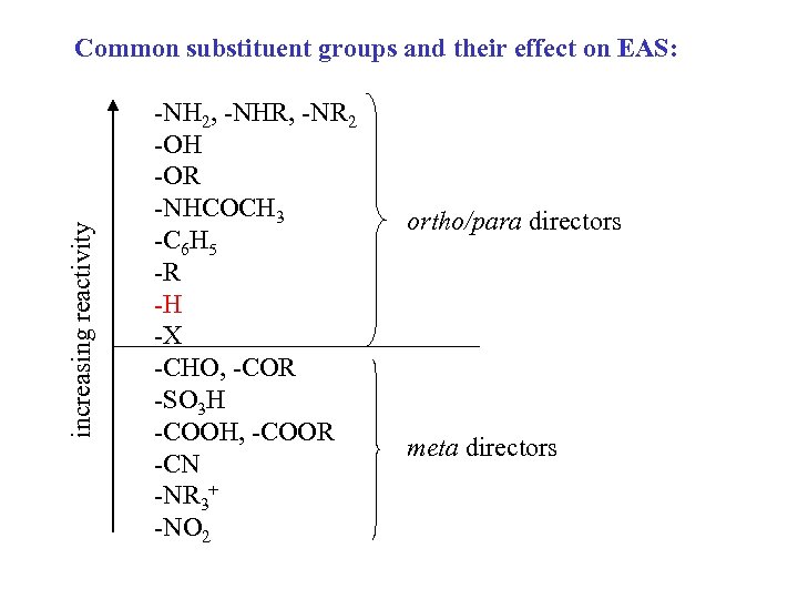 increasing reactivity Common substituent groups and their effect on EAS: -NH 2, -NHR, -NR