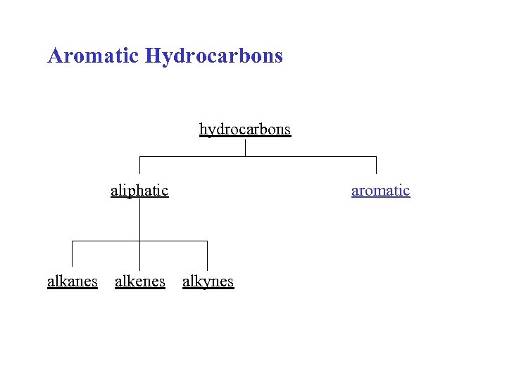 Aromatic Hydrocarbons hydrocarbons aliphatic alkanes alkenes aromatic alkynes 