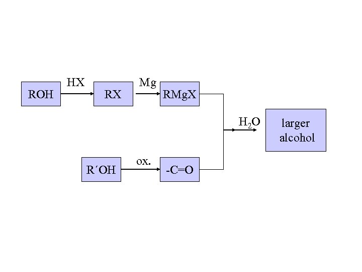 ROH HX RX Mg RMg. X H 2 O R´OH ox. -C=O larger alcohol