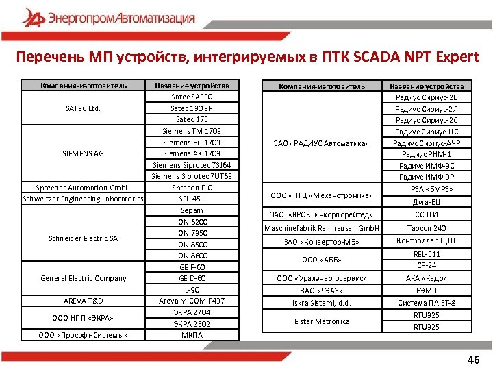 Перечень МП устройств, интегрируемых в ПТК SCADA NPT Expert Компания-изготовитель Название устройства Satec SA