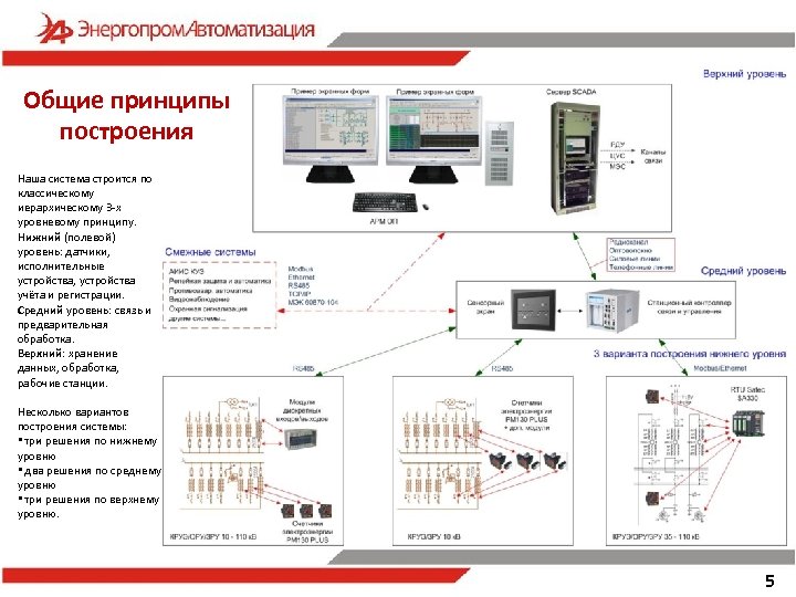 Общие принципы построения Наша система строится по классическому иерархическому 3 -х уровневому принципу. Нижний