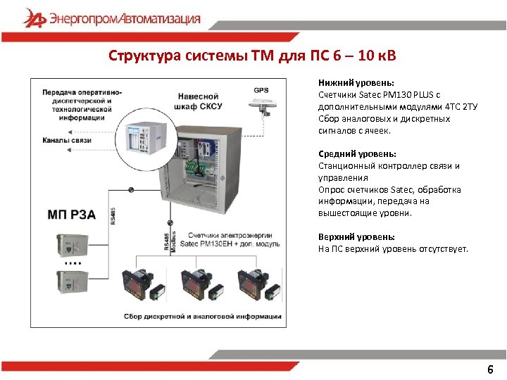 Структура системы ТМ для ПС 6 – 10 к. В Нижний уровень: Счетчики Satec