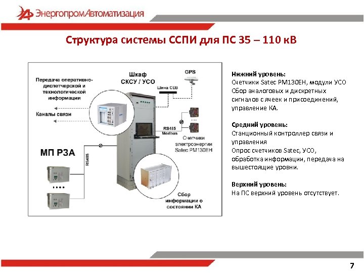 Структура системы ССПИ для ПС 35 – 110 к. В Нижний уровень: Счетчики Satec