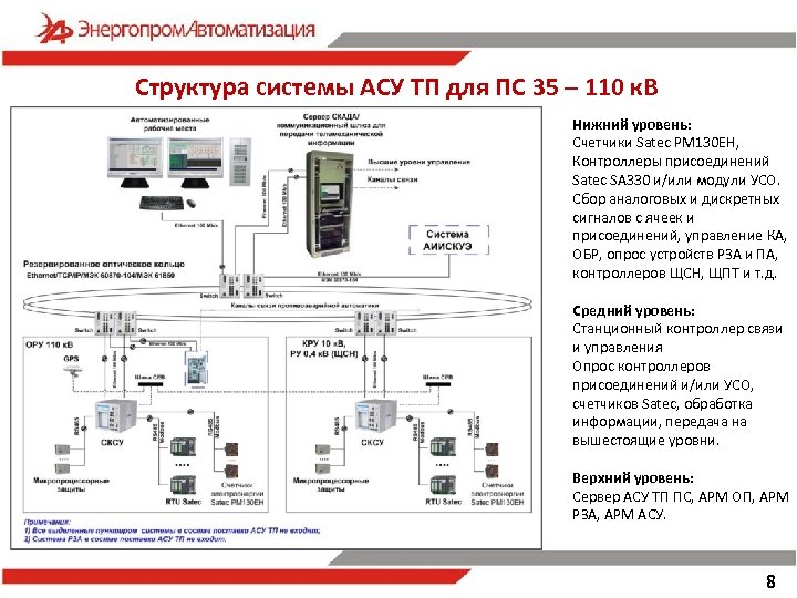 Структура системы АСУ ТП для ПС 35 – 110 к. В Нижний уровень: Счетчики