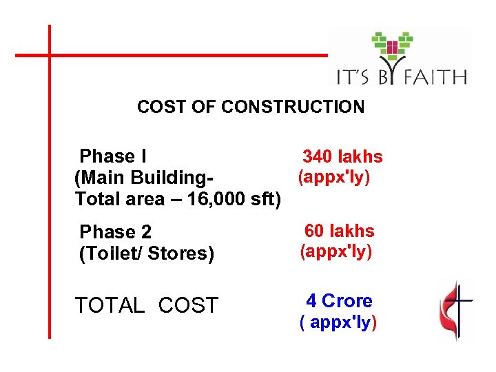 COST OF CONSTRUCTION Phase I 340 lakhs (appx'ly) (Main Building. Total area – 16,