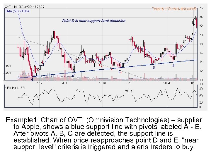 Example 1: Chart of OVTI (Omnivision Technologies) – supplier to Apple, shows a blue