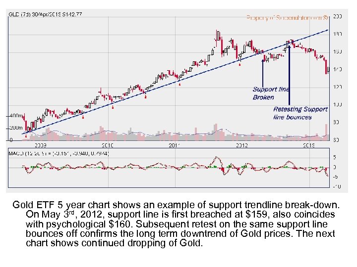 Gold ETF 5 year chart shows an example of support trendline break-down. On May