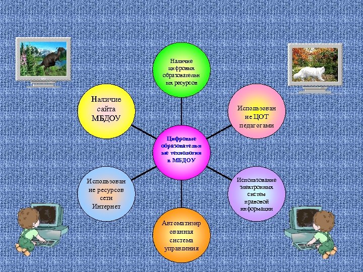 Наличие цифровых образовательн ых ресурсов Наличие сайта МБДОУ Использован ие ЦОТ педагогами Цифровые образовательн