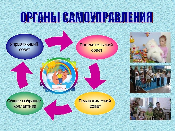 Управляющий совет Общее собрание коллектива Попечительский совет Педагогический совет 