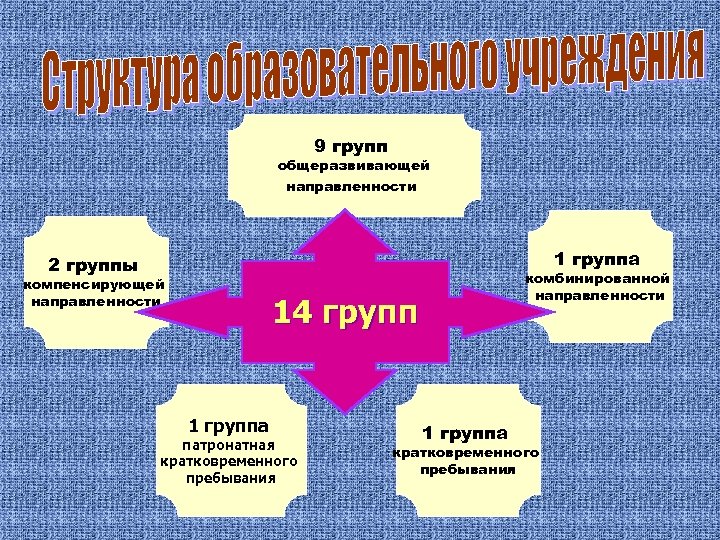 9 групп общеразвивающей направленности 1 группа 2 группы компенсирующей направленности комбинированной направленности 14 групп