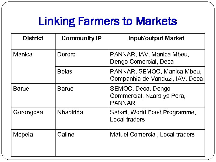 Linking Farmers to Markets District Manica Community IP Input/output Market Dororo PANNAR, IAV, Manica