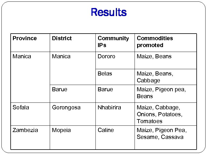 Results Province District Community IPs Commodities promoted Manica Dororo Maize, Beans Belas Maize, Beans,