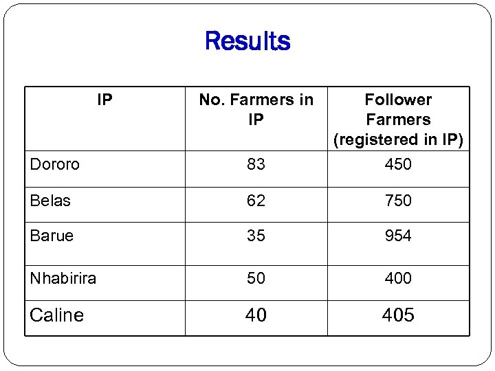 Results IP No. Farmers in IP Dororo 83 Follower Farmers (registered in IP) 450