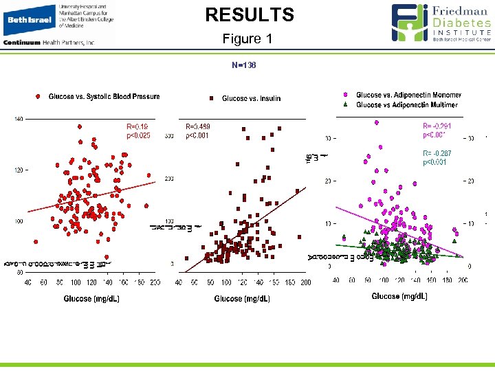RESULTS Figure 1 N=136 