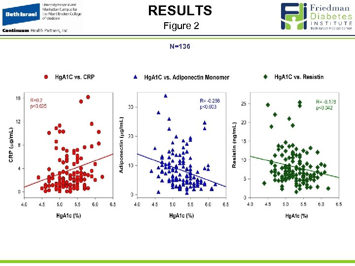 RESULTS Figure 2 N=136 