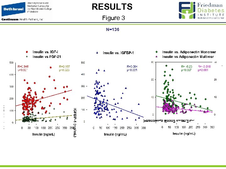 RESULTS Figure 3 N=136 