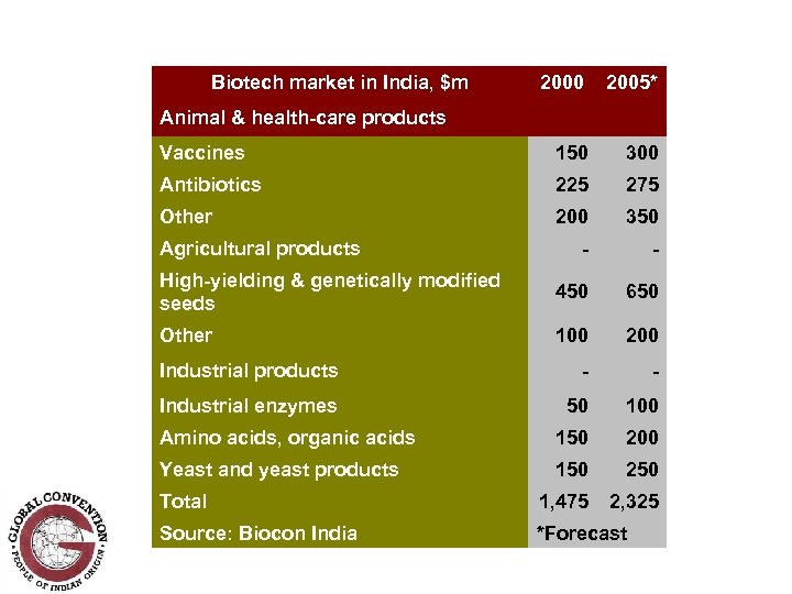 Biotech market in India, $m Animal & health-care products 2000 2005* Vaccines 150 300