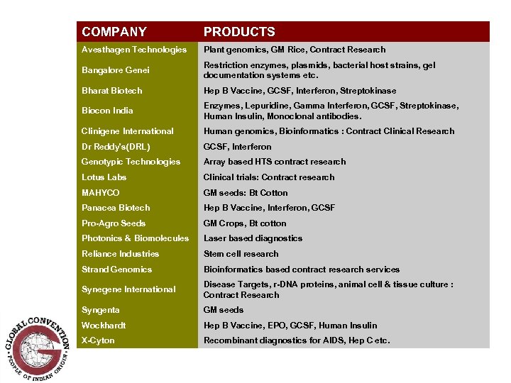 COMPANY PRODUCTS Avesthagen Technologies Plant genomics, GM Rice, Contract Research Bangalore Genei Restriction enzymes,