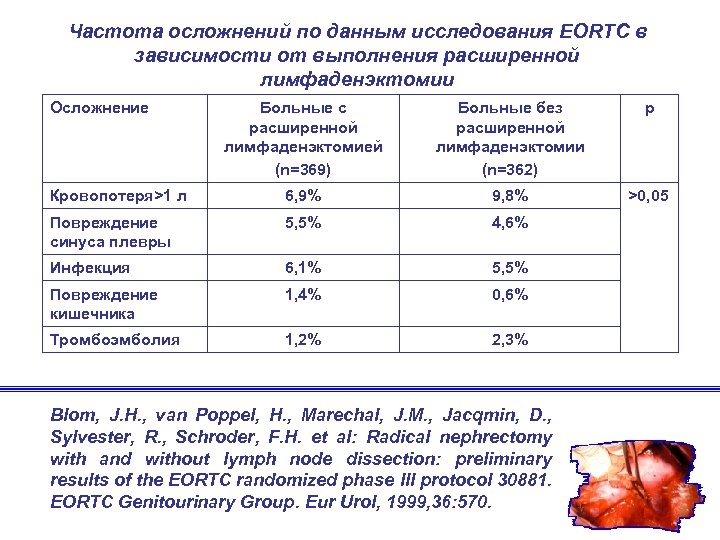 Частота осложнений по данным исследования EORTC в зависимости от выполнения расширенной лимфаденэктомии Осложнение Больные
