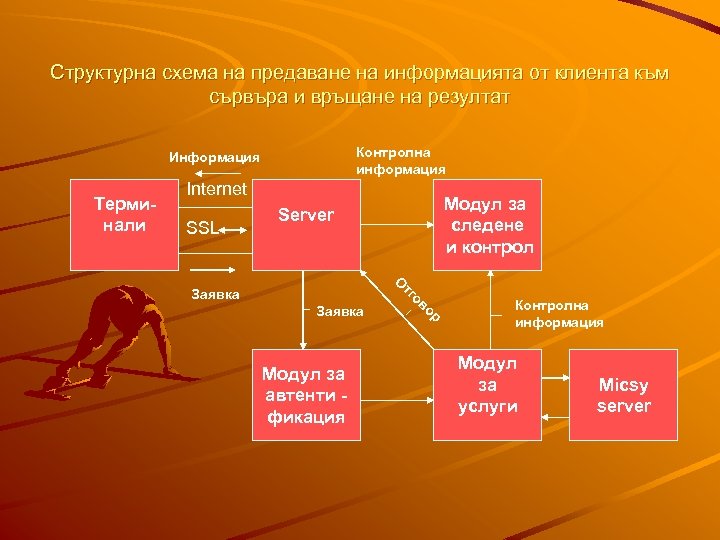 Структурна схема на предаване на информацията от клиента към сървъра и връщане на резултат