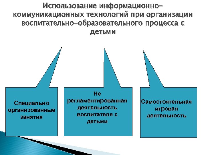 Использование информационнокоммуникационных технологий при организации воспитательно-образовательного процесса с детьми Специально организованные занятия Не регламентированная
