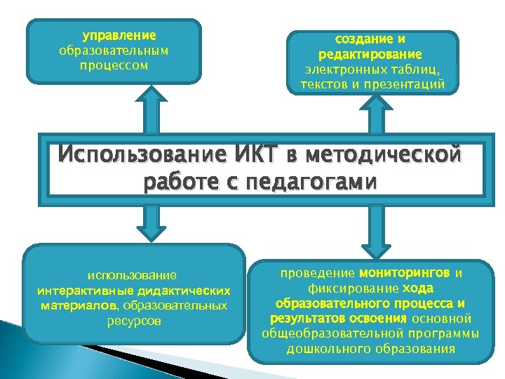 управление образовательным процессом создание и редактирование электронных таблиц, текстов и презентаций Использование ИКТ в