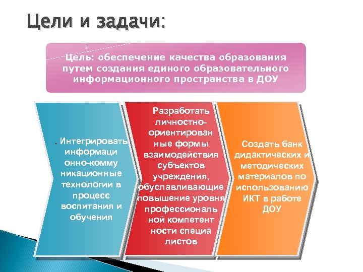 Цели и задачи: Цель: обеспечение качества образования путем создания единого образовательного информационного пространства в