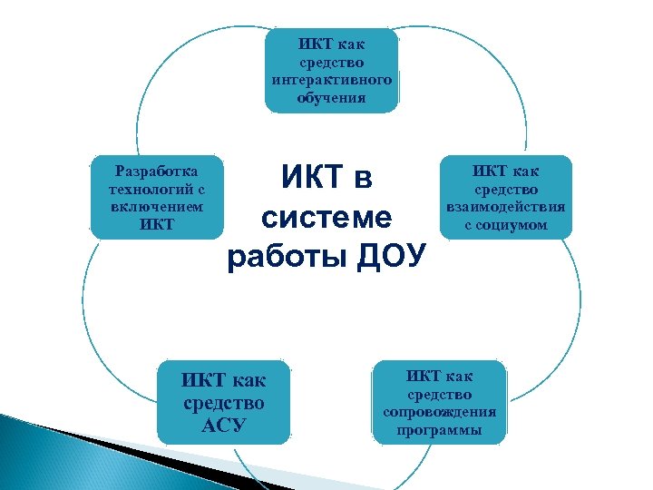 ИКТ как средство интерактивного обучения Разработка технологий с включением ИКТ в системе работы ДОУ