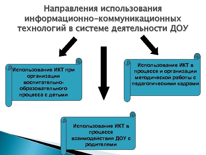 Направления использования информационно-коммуникационных технологий в системе деятельности ДОУ Использование ИКТ при организации воспитательнообразовательного процесса