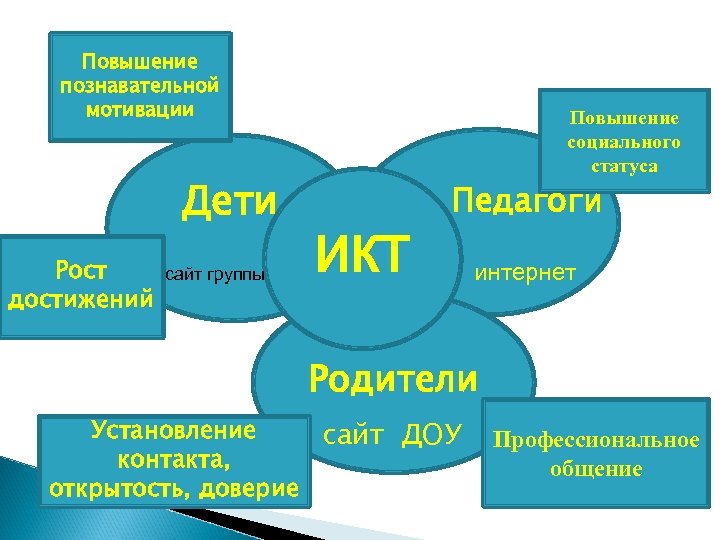 Повышение познавательной мотивации Дети Рост достижений сайт группы Повышение социального статуса ИКТ Педагоги интернет