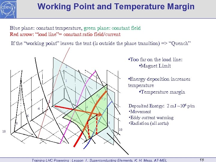 Working Point and Temperature Margin Blue plane: constant temperature, green plane: constant field Red