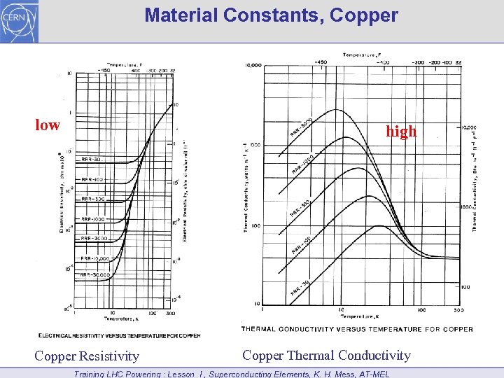 Material Constants, Copper low high Copper Resistivity Copper Thermal Conductivity Training LHC Powering :