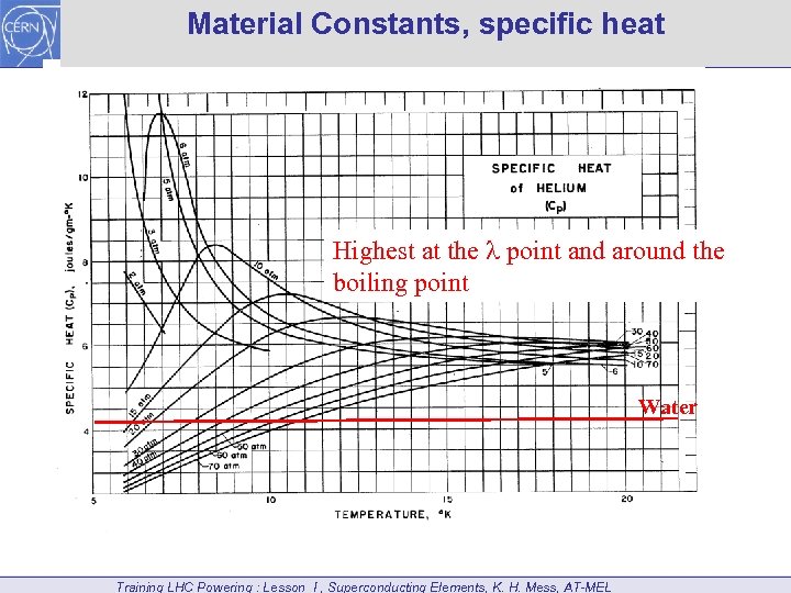 Material Constants, specific heat Highest at the point and around the boiling point Water