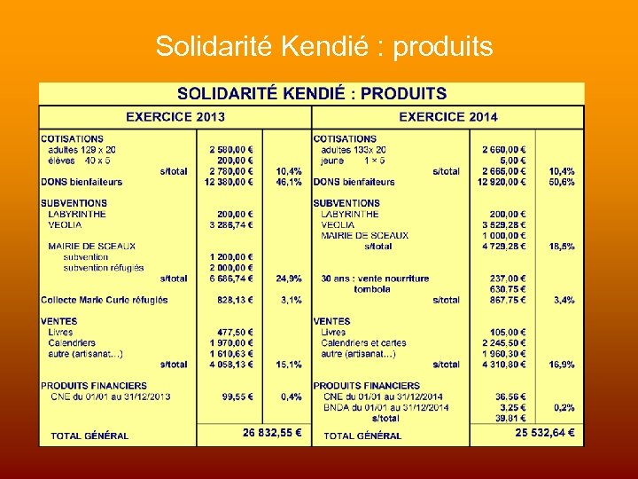 Solidarité Kendié : produits 