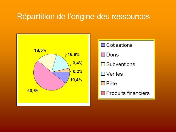 Répartition de l’origine des ressources 