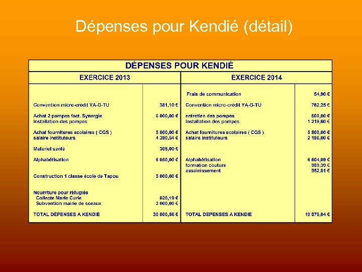 Dépenses pour Kendié (détail) 