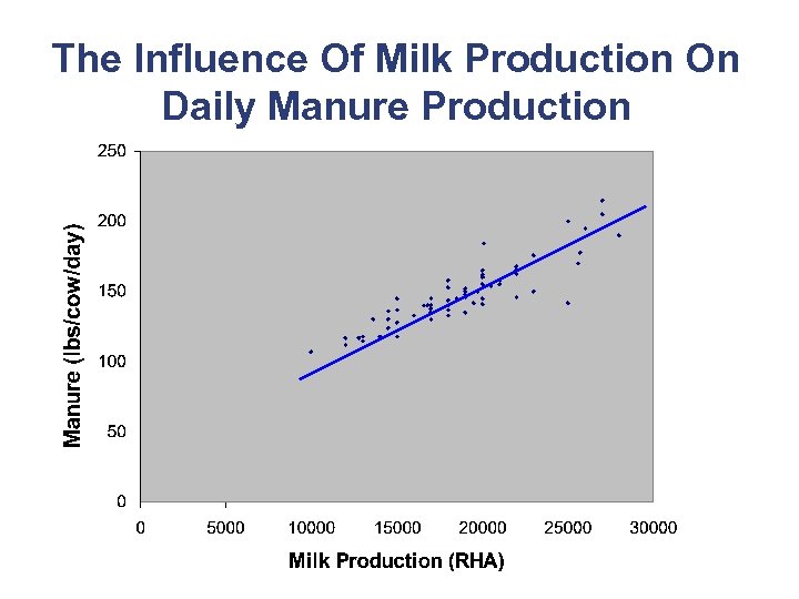 The Influence Of Milk Production On Daily Manure Production 